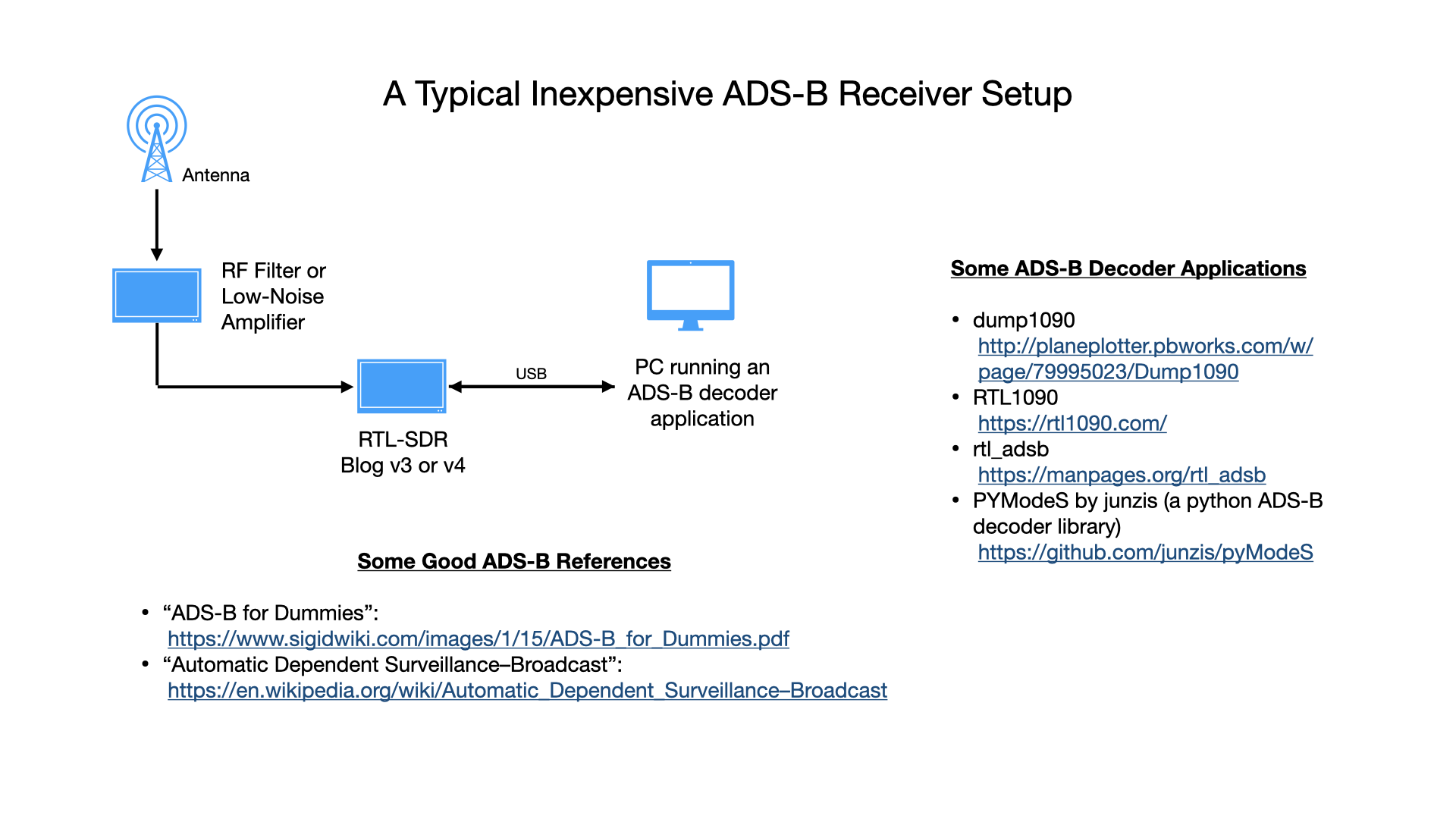 Simple ADS-B receiver layout.