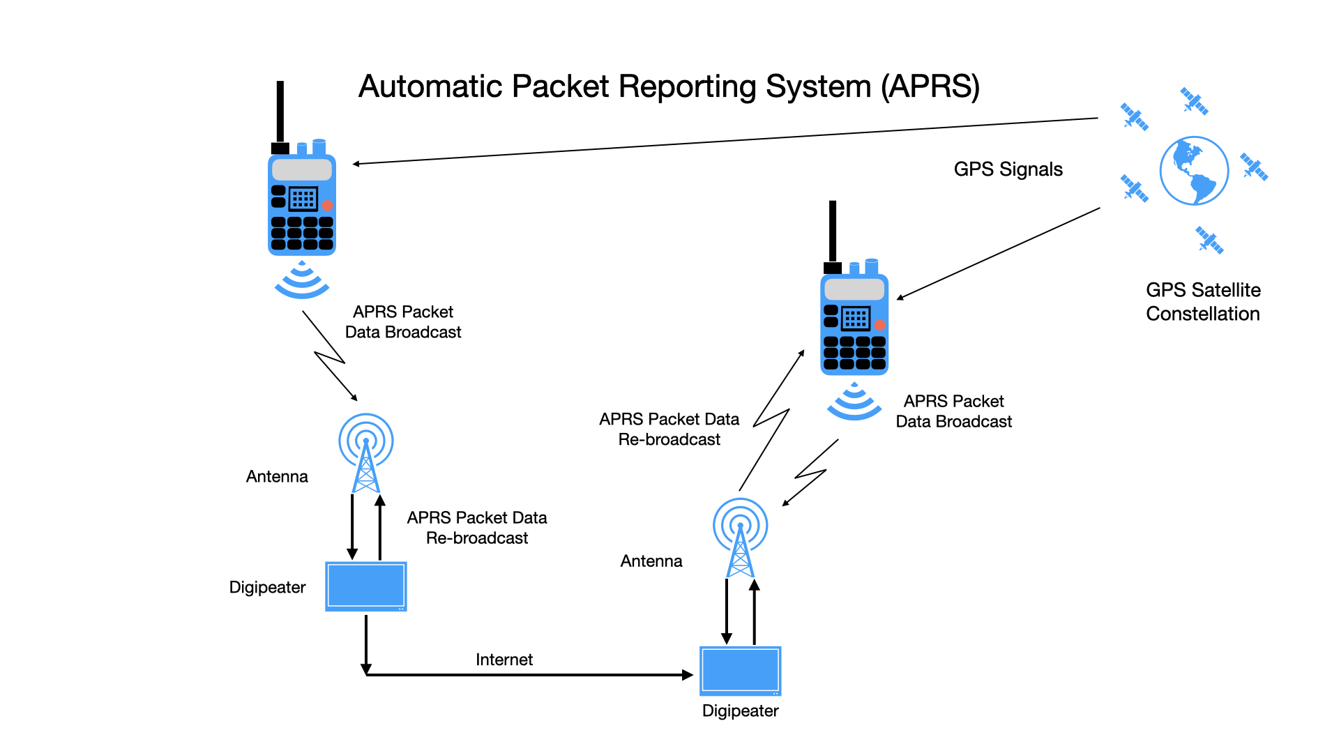 APRS diagram.