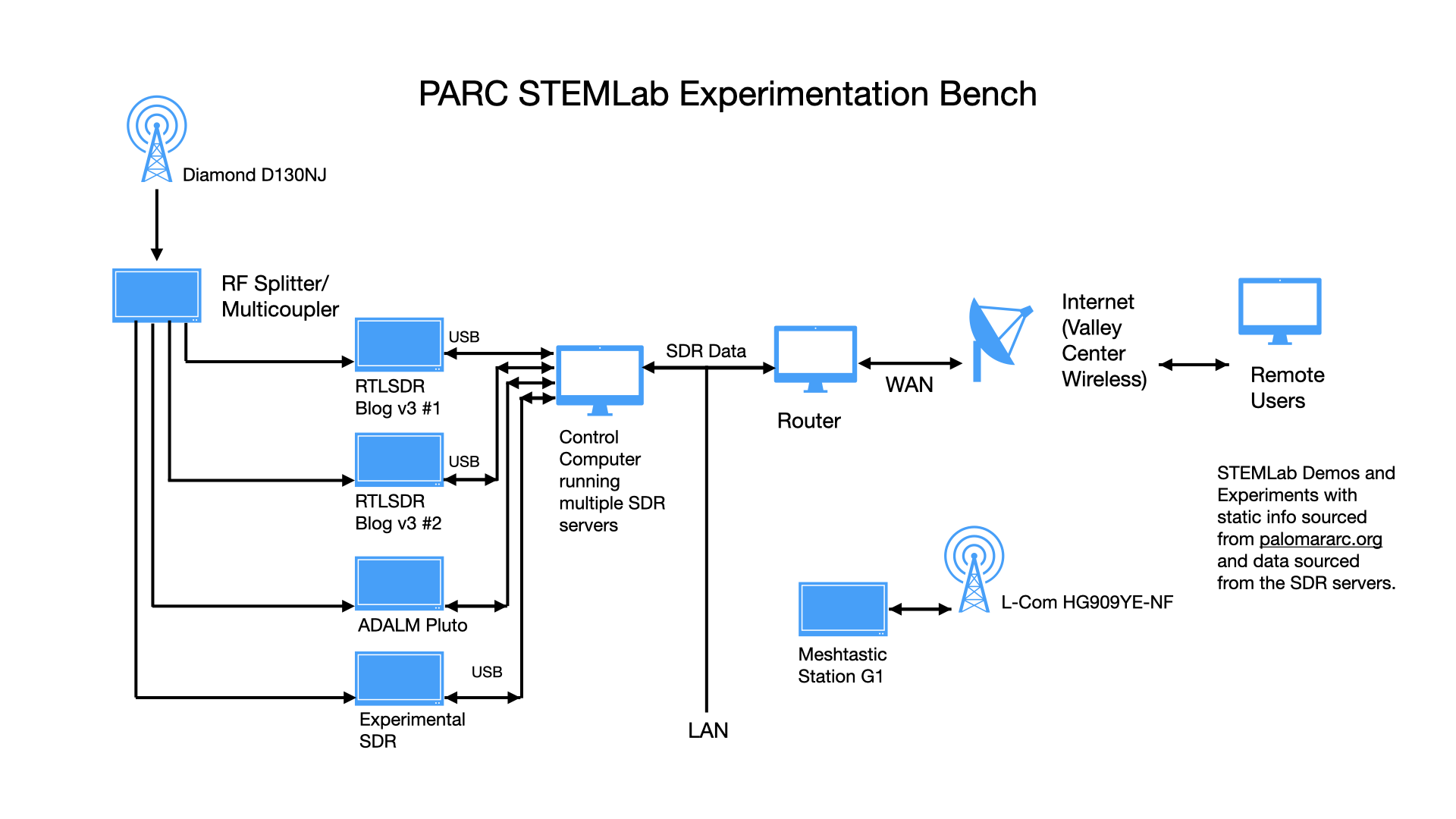 PARC StemLab layout.